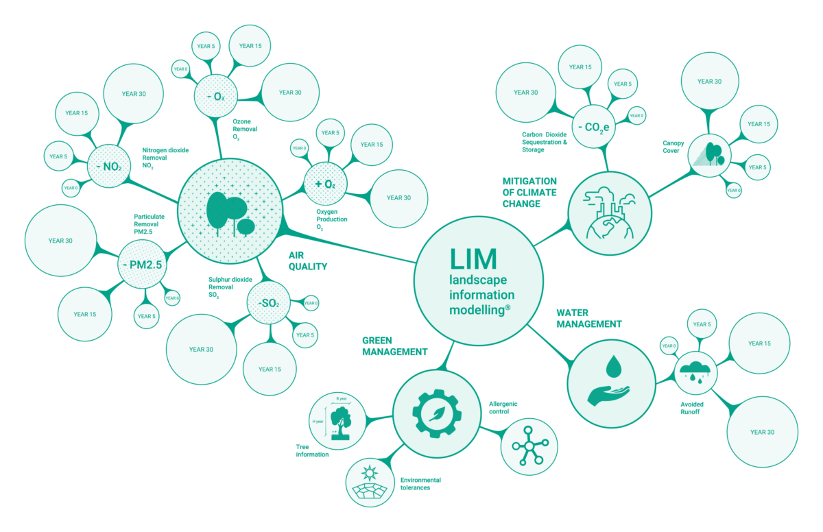 LIM landscape information modeling® is helping professionals to design nature-based solutions for greener and healthier cities using a data-driven approach
